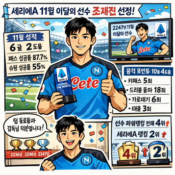 세리에A 리그 2247-11월 이달의 선수상에 조재진 선수
